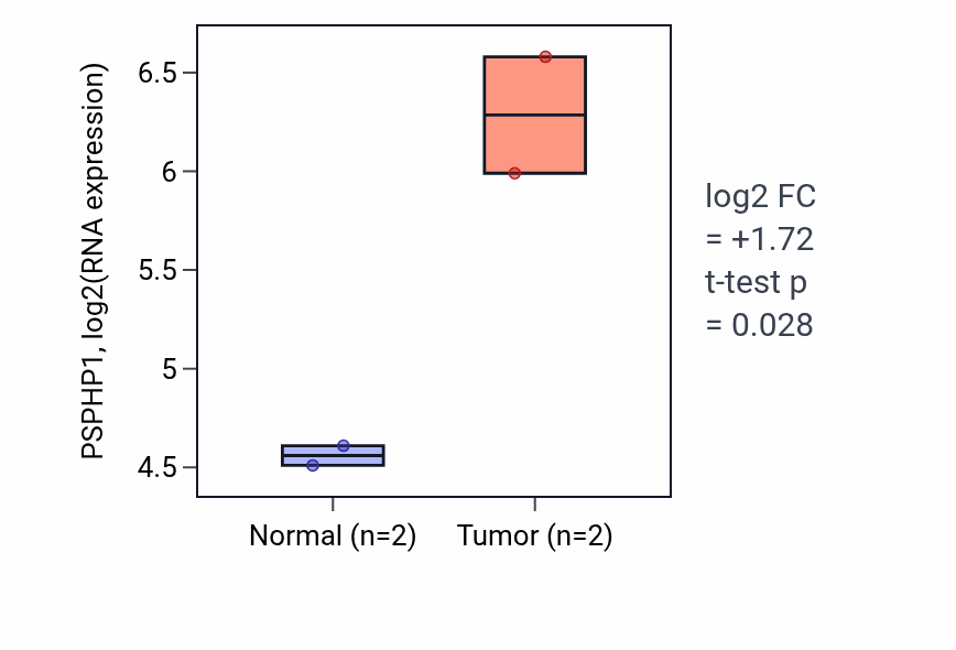 Tumor-vs-normal expression box plot for PSPHP1 in CHOL.