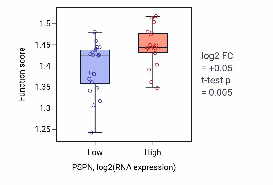 Box plot of Energy coupled proton transmembrane transport, against electrochemical gradient in PSPN-low vs PSPN-high samples in STOMACH.