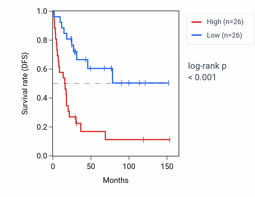 Kaplan&ndash;Meier survival curve for PSPN RNA expression in ACC: high vs low expression groups.