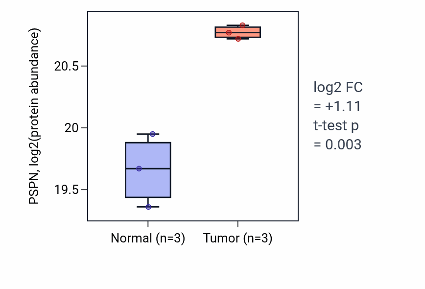 Tumor-vs-normal mass-spec protein box plot for PSPN in PDAC.