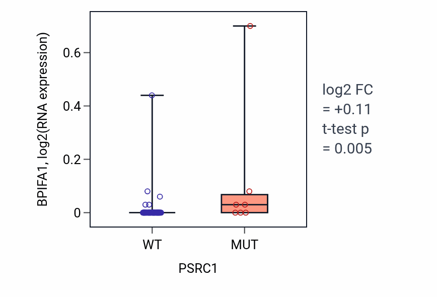 Box plot of BPIFA1 in PSRC1-low vs PSRC1-high samples in LARGE_INTESTINE.