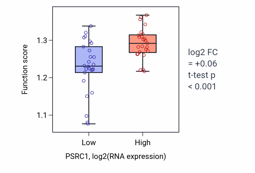 Box plot of Mitotic nuclear division in PSRC1-low vs PSRC1-high samples in PANCREAS.