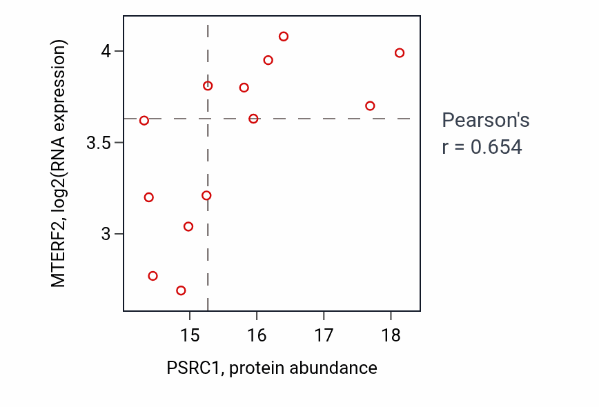 Per-sample scatter of PSRC1 vs MTERF2 in OV (Pearson r = 0.65).