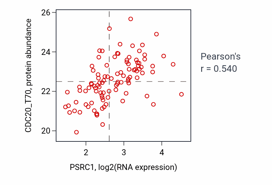 Per-sample scatter of PSRC1 vs CDC20_T70 in LUAD (Pearson r = 0.54).