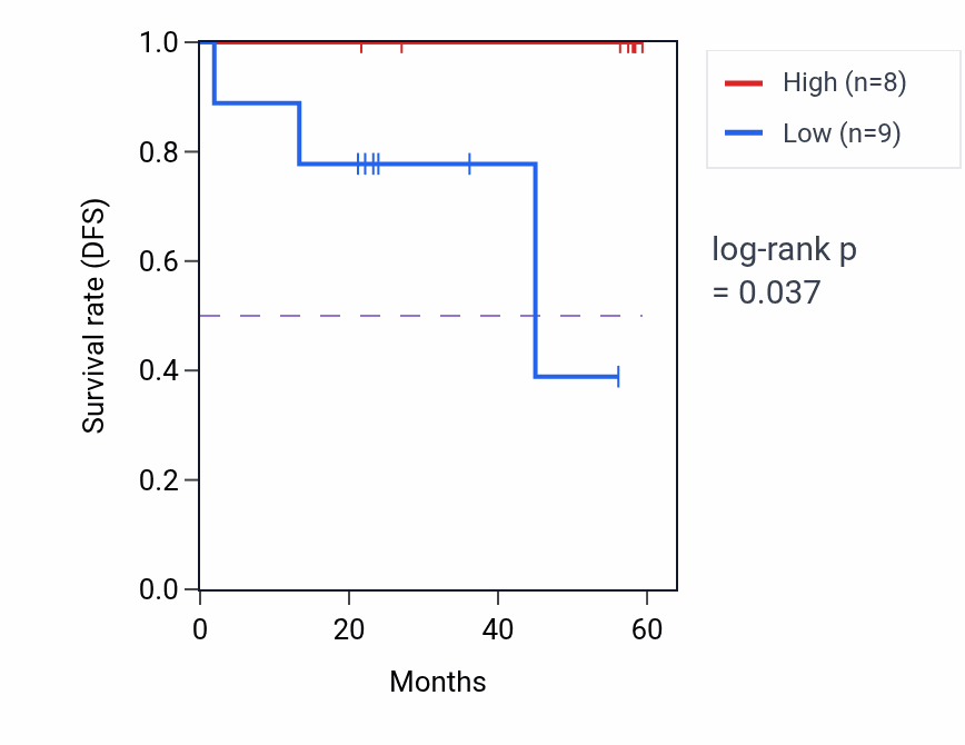Kaplan&ndash;Meier survival curve for PSRC1 mass-spec protein-high vs -low samples in UCEC.