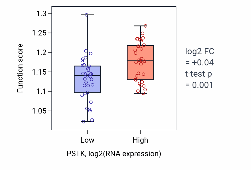 Box plot of Positive regulation of DNA repair in PSTK-low vs PSTK-high samples in SOFT_TISSUE.