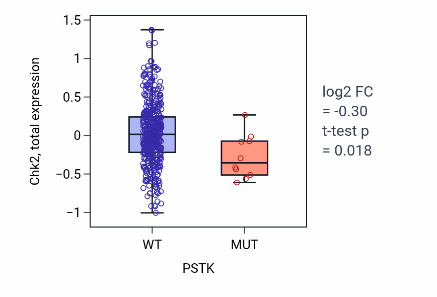 Box plot of Chk2 in PSTK-low vs PSTK-high samples in UCEC.