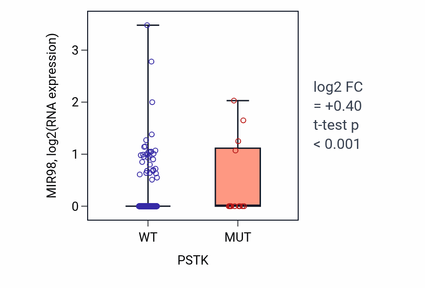 Box plot of MIR98 in PSTK-low vs PSTK-high samples in UCEC.