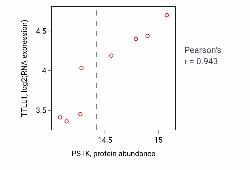 Per-sample scatter of PSTK vs TTLL1 in BRCA (Pearson r = 0.94).