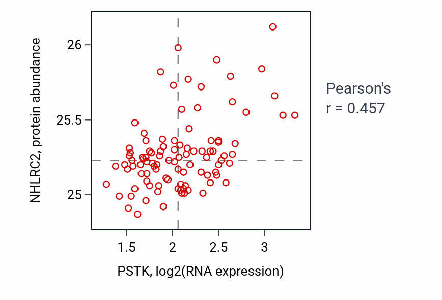 Per-sample scatter of PSTK vs NHLRC2 in GBM (Pearson r = 0.46).