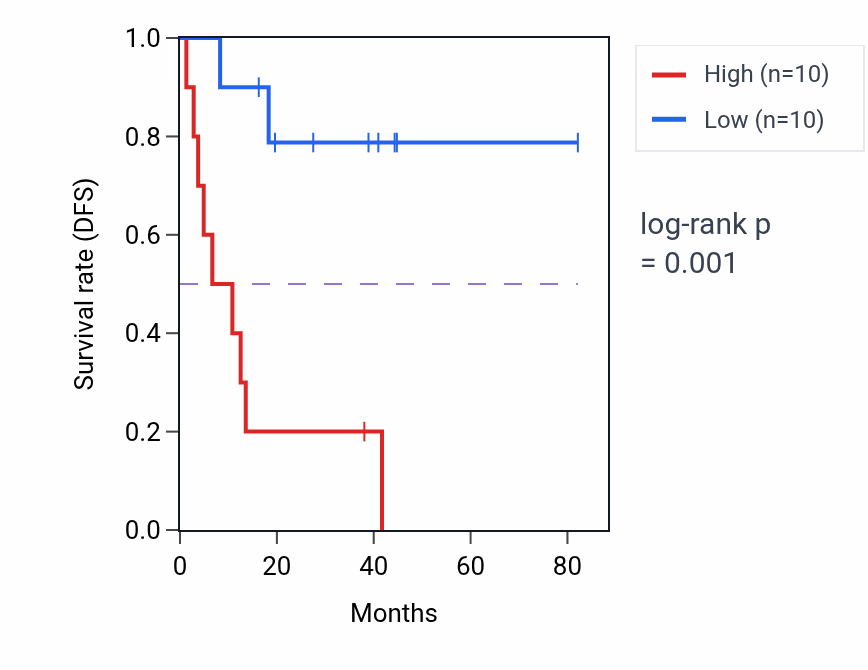 Kaplan&ndash;Meier survival curve for PSTK RNA-high vs -low samples in UVM.