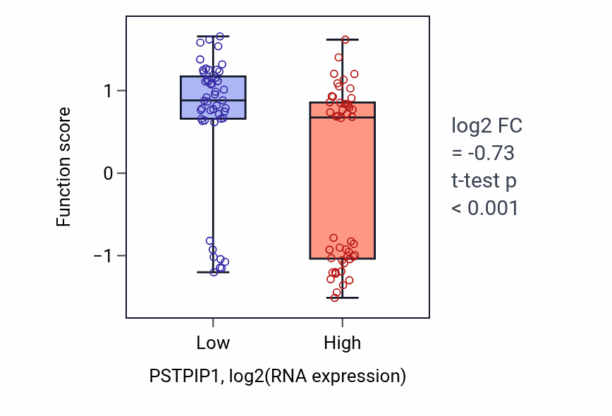 Box plot of Specification of animal organ identity in PSTPIP1-low vs PSTPIP1-high samples in BLOOD_Leukemia.