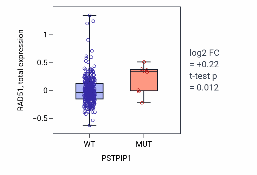 Box plot of RAD51 in PSTPIP1-low vs PSTPIP1-high samples in COAD.