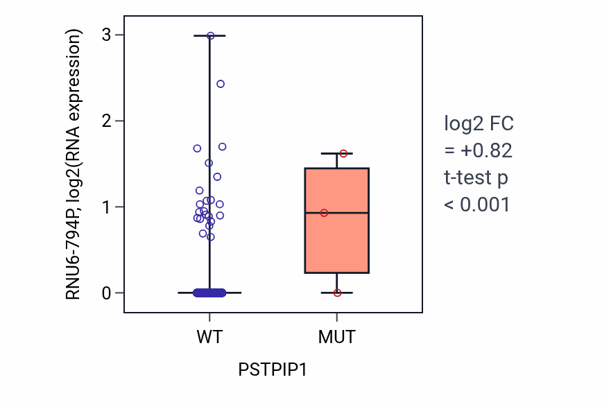 Box plot of RNU6-794P in PSTPIP1-low vs PSTPIP1-high samples in BRCA.