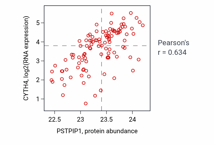 Per-sample scatter of PSTPIP1 vs CYTH4 in HNSC (Pearson r = 0.63).