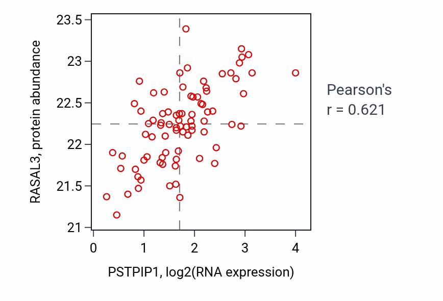 Per-sample scatter of PSTPIP1 vs RASAL3 in OV (Pearson r = 0.62).