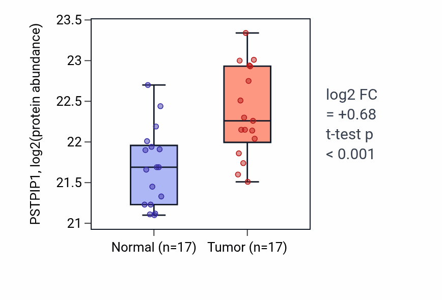 Tumor-vs-normal mass-spec protein box plot for PSTPIP1 in CCRCC.