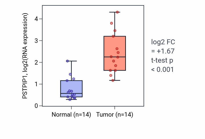 Tumor-vs-normal expression box plot for PSTPIP1 RNA in KIRC.