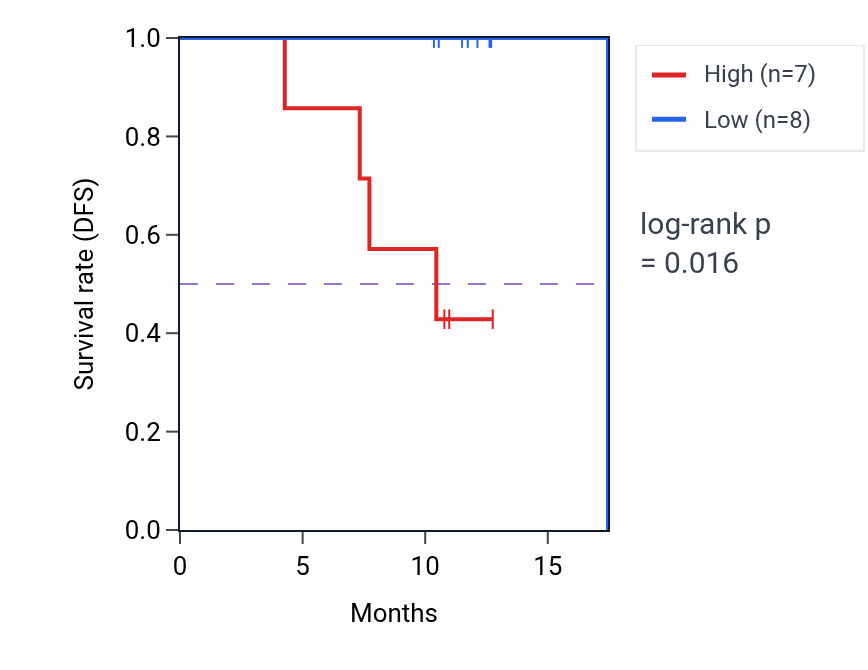Kaplan&ndash;Meier survival curve for PSTPIP1 mass-spec protein-high vs -low samples in COAD.