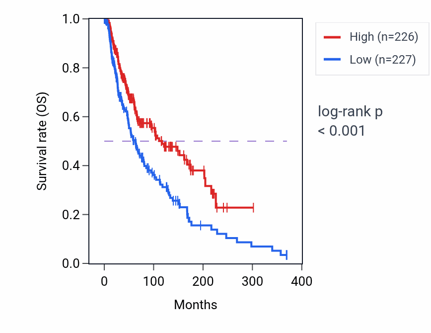 Kaplan&ndash;Meier survival curve for PSTPIP1 RNA-high vs -low samples in SKCM.