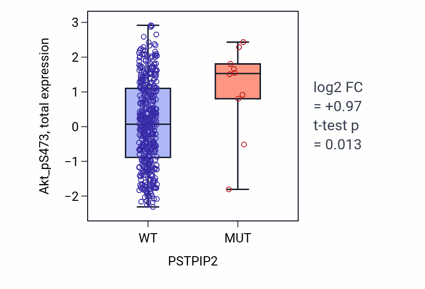 Box plot of Akt_pS473 in PSTPIP2-low vs PSTPIP2-high samples in UCEC.