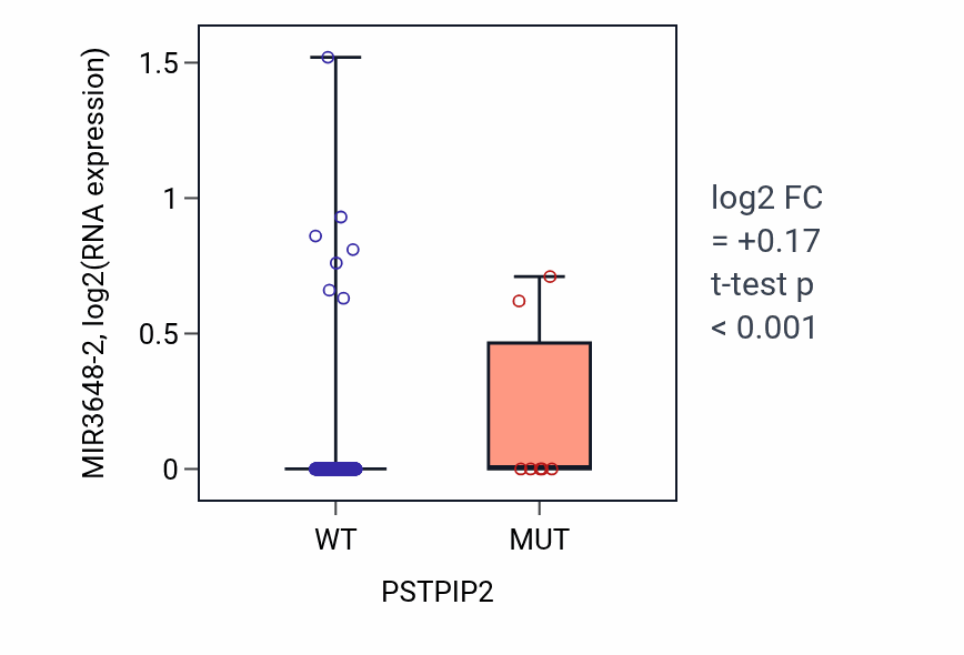 Box plot of MIR3648-2 in PSTPIP2-low vs PSTPIP2-high samples in COAD.