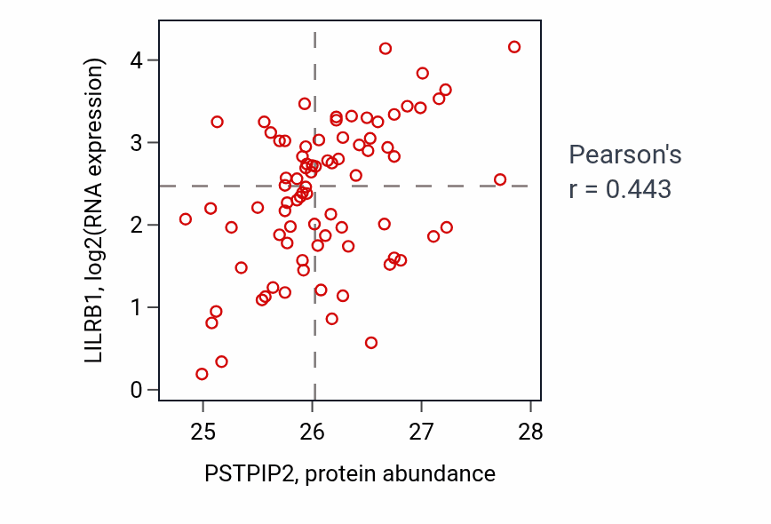 Per-sample scatter of PSTPIP2 vs LILRB1 in OV (Pearson r = 0.44).