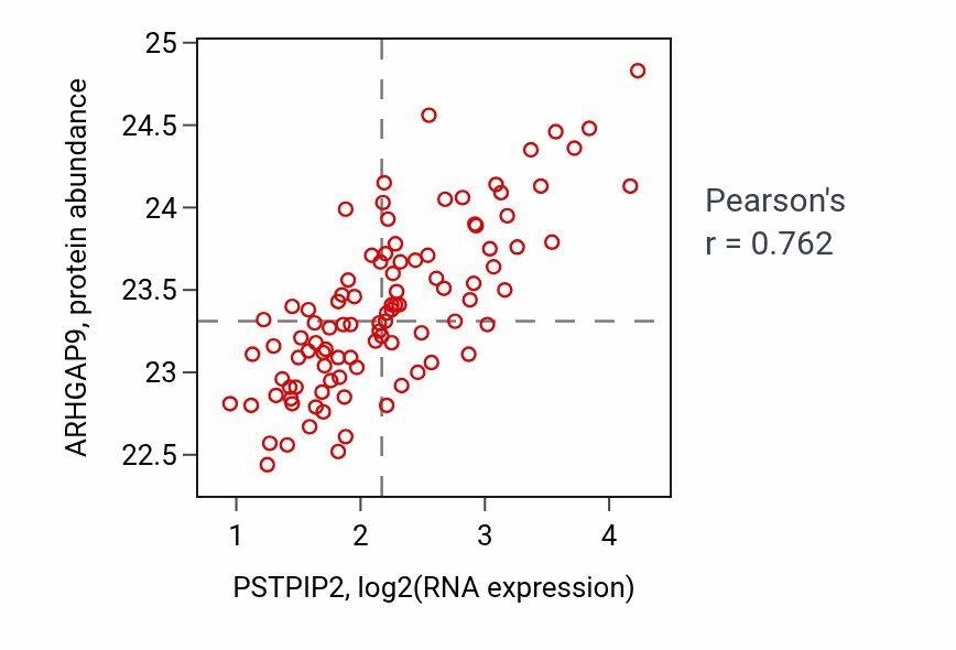 Per-sample scatter of PSTPIP2 vs ARHGAP9 in GBM (Pearson r = 0.76).