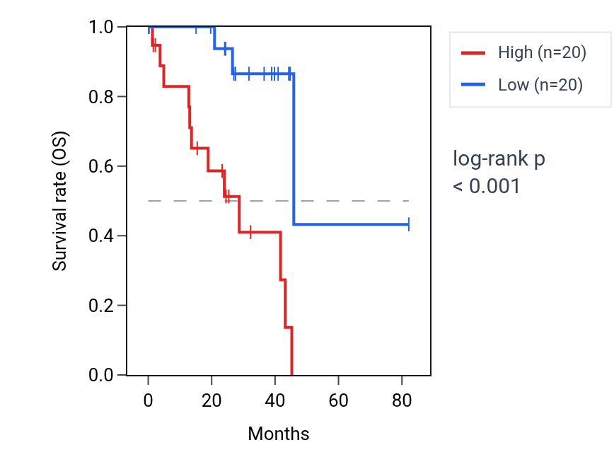 Kaplan&ndash;Meier survival curve for PSTPIP2 RNA expression in UVM: high vs low expression groups.