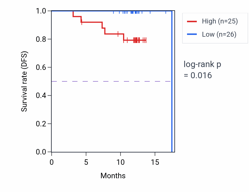 Kaplan&ndash;Meier survival curve for PSTPIP2 mass-spec protein-high vs -low samples in COAD.