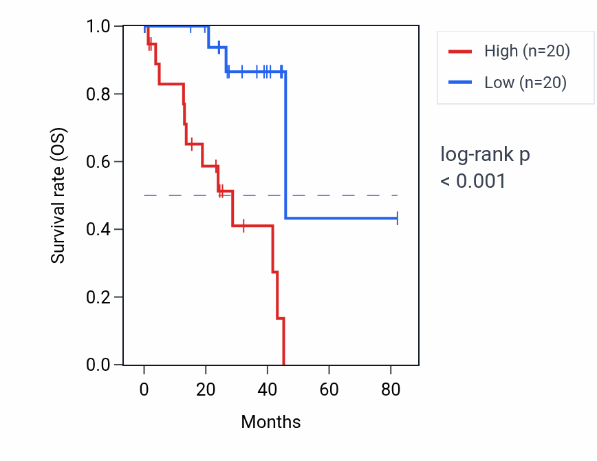 Kaplan&ndash;Meier survival curve for PSTPIP2 RNA-high vs -low samples in UVM.