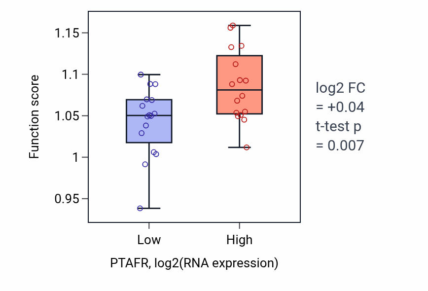 Box plot of Small GTPase-mediated signal transduction in PTAFR-low vs PTAFR-high samples in OESOPHAGUS.