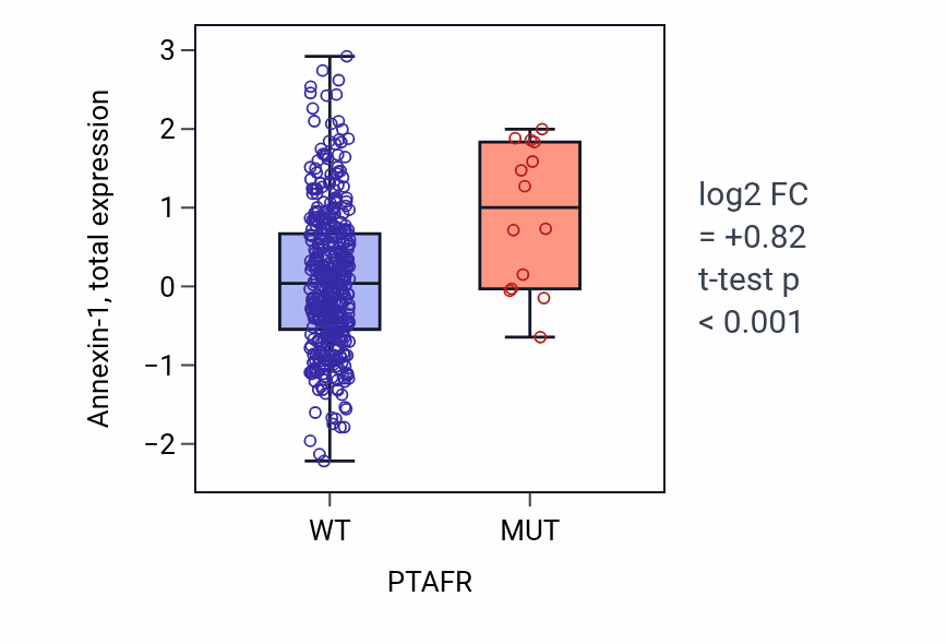 Box plot of Annexin-1 in PTAFR-low vs PTAFR-high samples in UCEC.