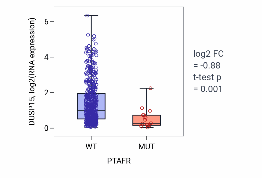 Box plot of DUSP15 in PTAFR-low vs PTAFR-high samples in UCEC.
