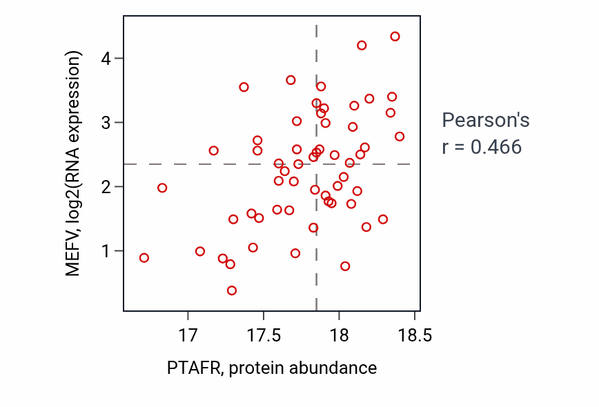 Per-sample scatter of PTAFR vs MEFV in HNSC (Pearson r = 0.47).