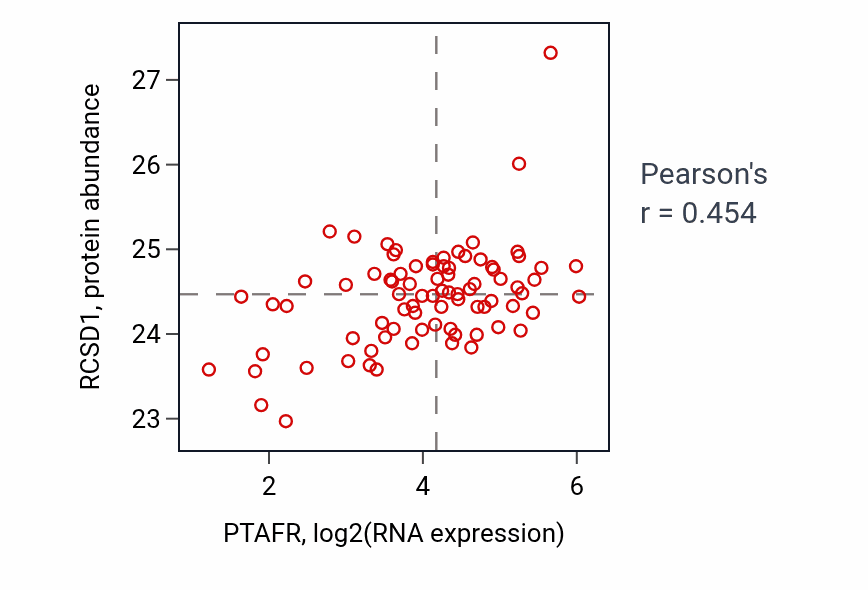 Per-sample scatter of PTAFR vs RCSD1 in OV (Pearson r = 0.45).