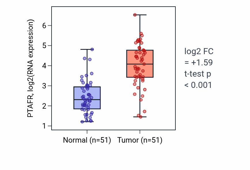Tumor-vs-normal expression box plot for PTAFR RNA in KIRC.