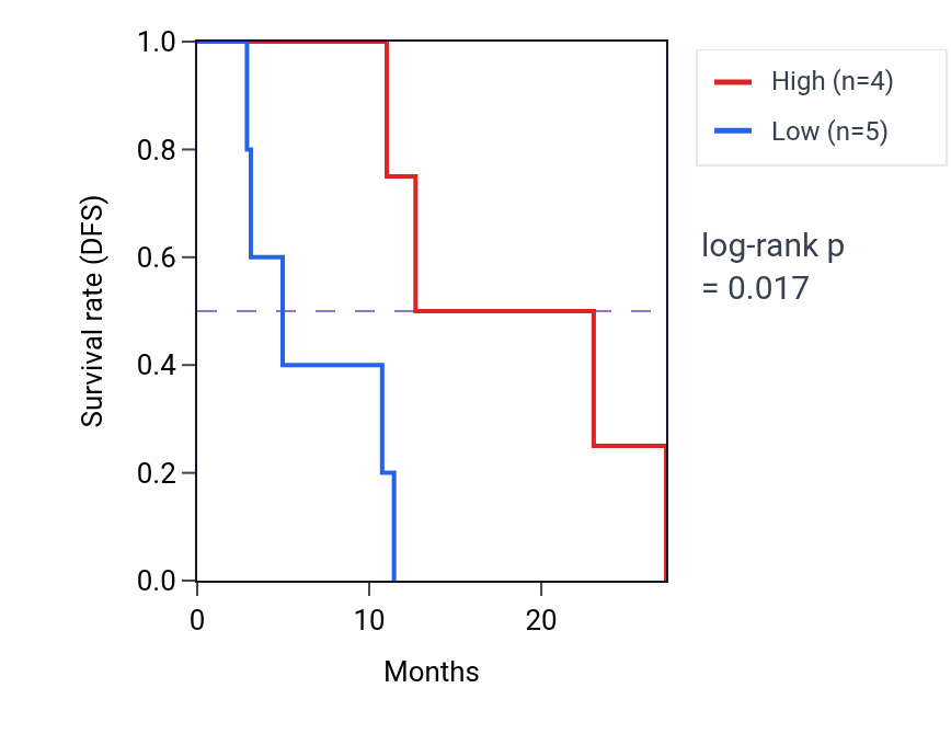 Kaplan&ndash;Meier survival curve for PTAFR mass-spec protein-high vs -low samples in PDAC.