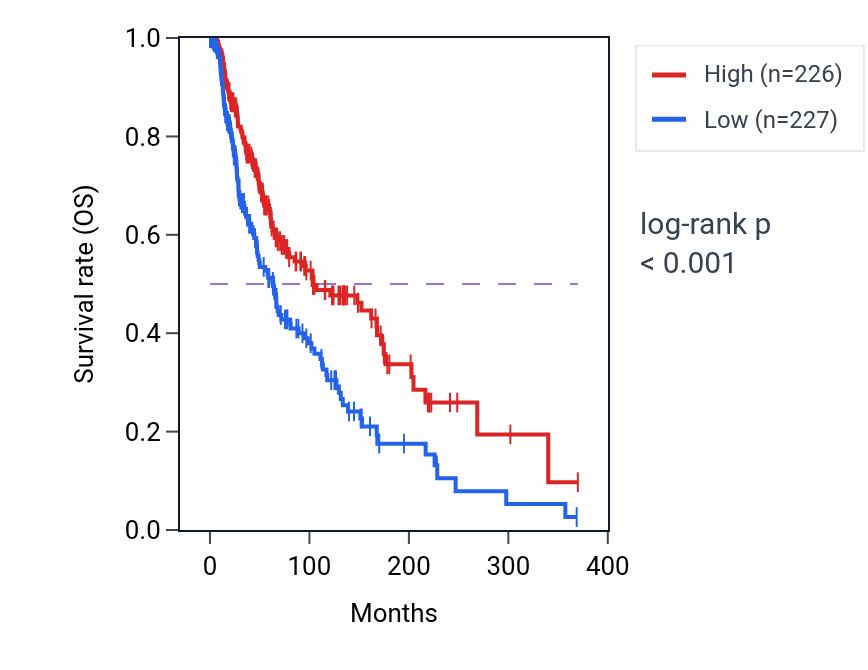 Kaplan&ndash;Meier survival curve for PTAFR RNA-high vs -low samples in SKCM.