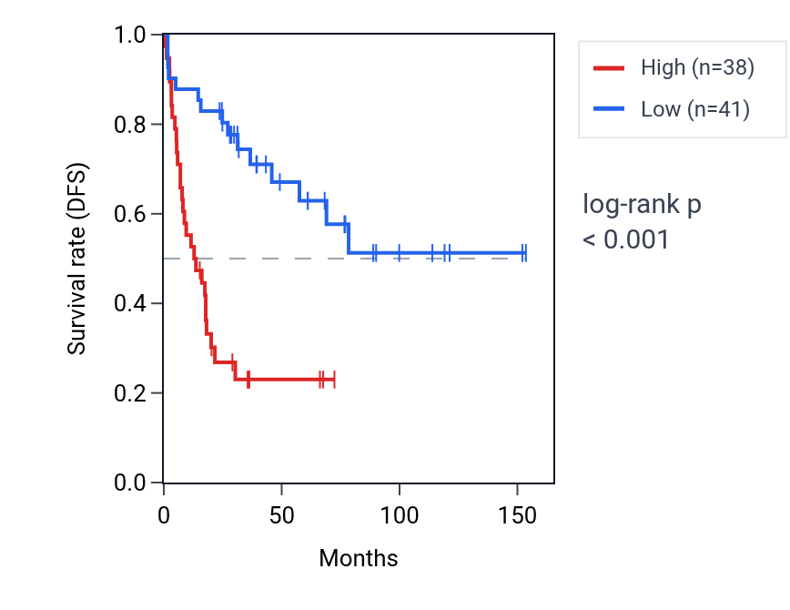 Kaplan&ndash;Meier survival curve for PTAR1 RNA expression in ACC: high vs low expression groups.