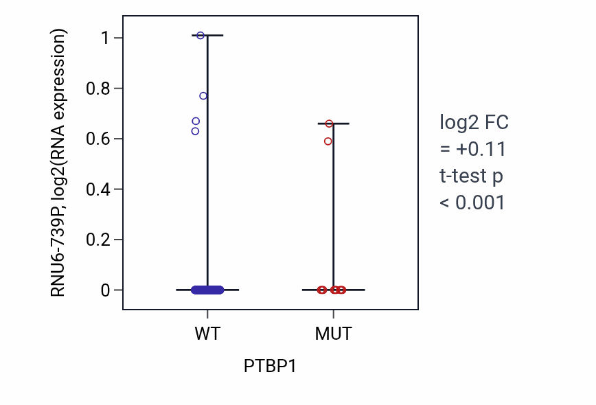 Box plot of RNU6-739P in PTBP1-low vs PTBP1-high samples in SKCM.