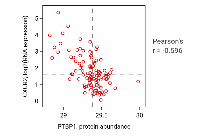 Per-sample scatter of PTBP1 vs CXCR2 in PDAC (Pearson r = -0.60).