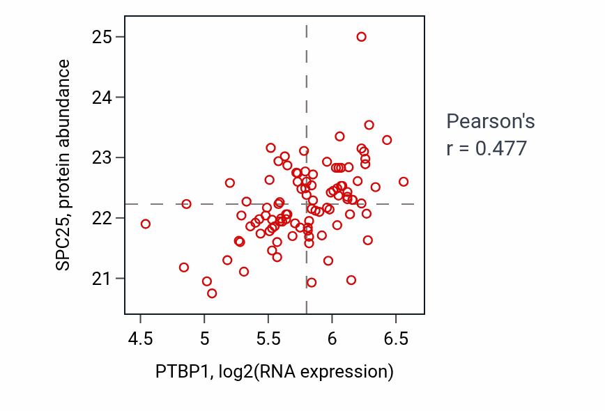 Per-sample scatter of PTBP1 vs SPC25 in GBM (Pearson r = 0.48).