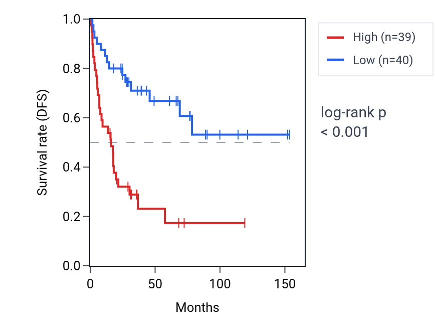 Kaplan&ndash;Meier survival curve for PTBP1 RNA expression in ACC: high vs low expression groups.