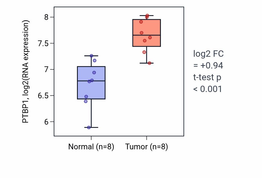 Tumor-vs-normal expression box plot for PTBP1 RNA in COAD.