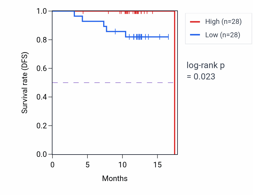 Kaplan&ndash;Meier survival curve for PTBP1 mass-spec protein-high vs -low samples in COAD.