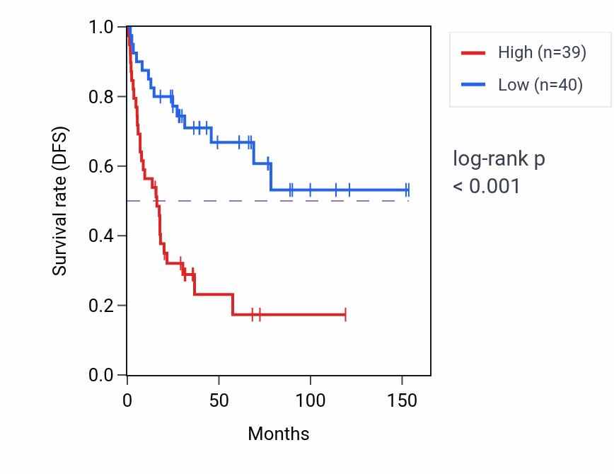 Kaplan&ndash;Meier survival curve for PTBP1 RNA-high vs -low samples in ACC.