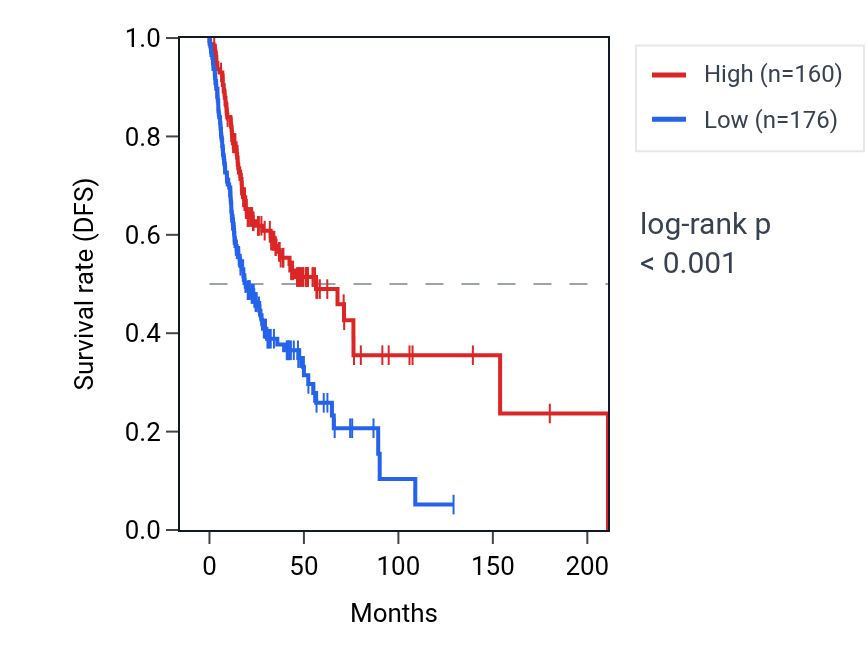 Kaplan&ndash;Meier survival curve for PTBP1P RNA expression in HNSC: high vs low expression groups.