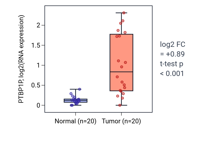Tumor-vs-normal expression box plot for PTBP1P in COAD.