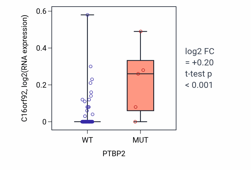 Box plot of C16orf92 in PTBP2-low vs PTBP2-high samples in BLOOD_Leukemia.